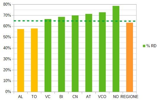 Situazione raggiungimento obiettivi a livello provinciale