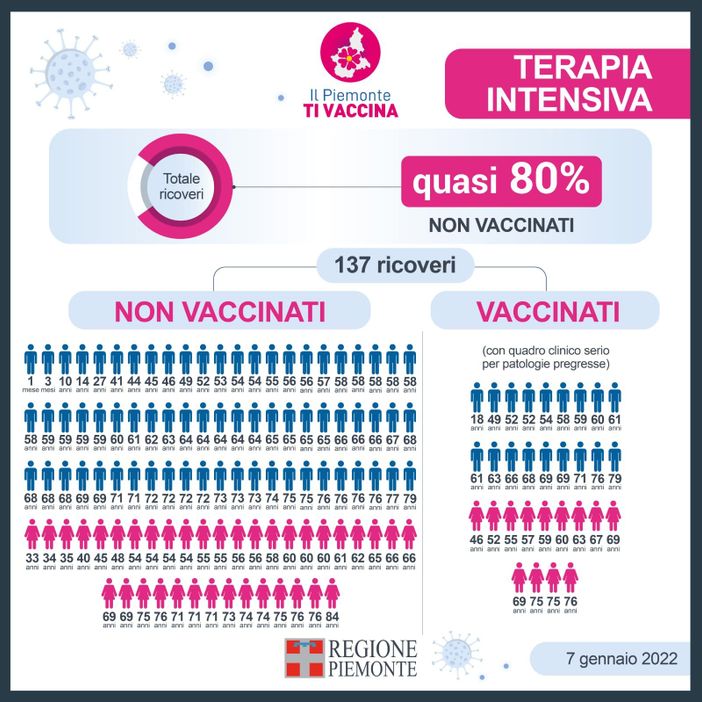 Covid Piemonte: nelle terapie intensive, quasi l'80% dei pazienti non è vaccinato. Oggi vaccinate 42636 persone Covid Piemonte: nelle terapie intensive, quasi l'80% dei pazienti non è vaccinato. Oggi vaccinate 42636 persone