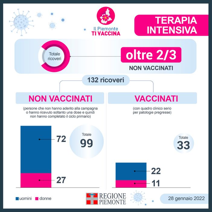 Vaccinazioni Piemonte, i dati di oggi: su 132 ricoveri, 99 persone non sono vaccinate
