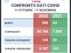 Covid un anno dopo: in Piemonte i casi sono drasticamente scesi. I dati