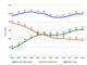 Rifiuti, nel 2019 in Piemonte la raccolta differenziata supera il 63%. Aumento del 2% rispetto all'anno precedente