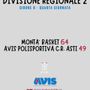 Il Montà Basket fa valere il fattore campo contro la Polisportiva CR Asti Il Montà Basket fa valere il fattore campo contro la Polisportiva CR Asti