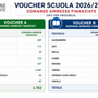 Voucher Scuola, nell'Astigiano oltre 4 mila famiglie beneficiarie
