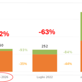 Volume delle risorse idriche superficiali disponibili a fine luglio 2026, confrontato con il 2022 e con la media storica