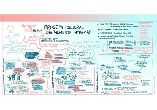 Hangar Plus: un percorso di co-progettazione sulla Transizione Digitale per la cultura Hangar Plus: un percorso di co-progettazione sulla Transizione Digitale per la cultura
