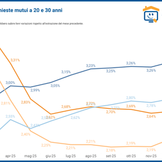 Mercato dei mutui, Asti tra tasso fisso e variabile: richieste in crescita e durata sopra i 24 anni