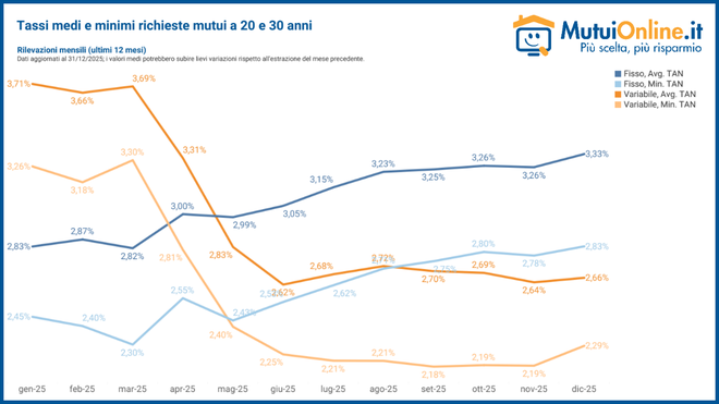 Mercato dei mutui, Asti tra tasso fisso e variabile: richieste in crescita e durata sopra i 24 anni
