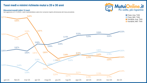 Mercato dei mutui, Asti tra tasso fisso e variabile: richieste in crescita e durata sopra i 24 anni