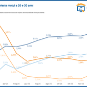 Mercato dei mutui, Asti tra tasso fisso e variabile: richieste in crescita e durata sopra i 24 anni