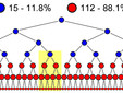 L’immagine mostra la struttura piramidale dello schema Ponzi; le persone in cima alla piramide societaria (i blu) ottengono la maggior parte degli utili, mentre le persone alla base (i rossi) si accollano quasi tutti gli oneri in cambio di false promesse di carriera e/o ipotetici guadagni futuri