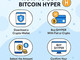 Bitcoin Hyper: come acquistare il token $HYPER e unirsi alla nuova era Layer-2 di Bitcoin