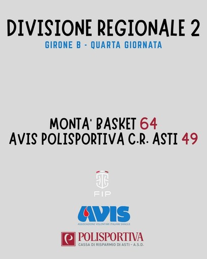 Il Montà Basket fa valere il fattore campo contro la Polisportiva CR Asti Il Montà Basket fa valere il fattore campo contro la Polisportiva CR Asti
