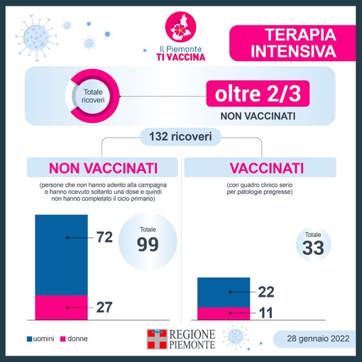 Vaccinazioni Piemonte, i dati di oggi: su 132 ricoveri, 99 persone non sono vaccinate