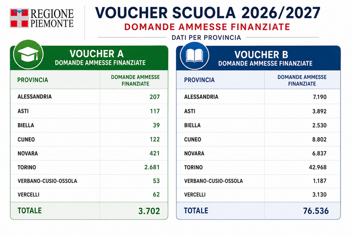 Voucher Scuola, nell'Astigiano oltre 4 mila famiglie beneficiarie Voucher Scuola, nell'Astigiano oltre 4 mila famiglie beneficiarie
