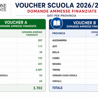 Voucher Scuola, nell'Astigiano oltre 4 mila famiglie beneficiarie