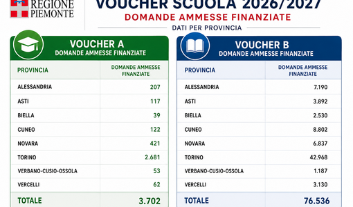 Voucher Scuola, nell'Astigiano oltre 4 mila famiglie beneficiarie