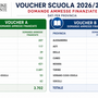 Voucher Scuola, nell'Astigiano oltre 4 mila famiglie beneficiarie