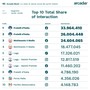 Sui social FdI e M5S guidano classifica per interazione, cresce Futuro Nazionale Sui social FdI e M5S guidano classifica per interazione, cresce Futuro Nazionale