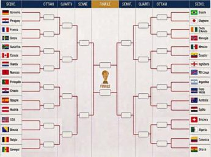 Mondiali, il tabellone: ipotesi Francia-Germania agli ottavi, possibile finale Messi-Ronaldo
