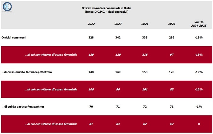 Sicurezza, nel 2025 in calo omicidi e femminicidi