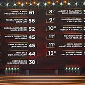 Ballando con le Stelle, Monica Guerritore e Luca Urso hanno vinto la puntata: la classifica