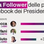 Regioni, da Occhiuto a Rocca ecco chi sono i presidenti più social