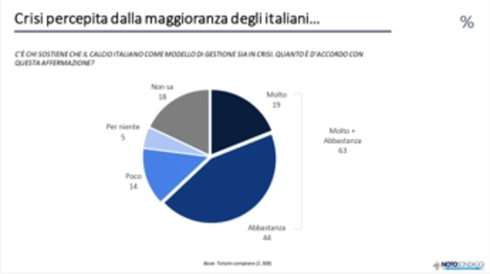 Indagine: &quot;Il 63% degli italiani ritiene che il calcio italiano è in crisi, serve un nuovo modello di gestione&quot;
