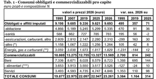 Le spese obbligate si “mangiano” il 42% dei consumi familiari Le spese obbligate si “mangiano” il 42% dei consumi familiari