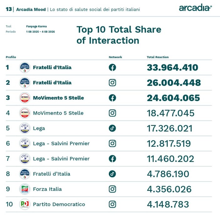 Sui social FdI e M5S guidano classifica per interazione, cresce Futuro Nazionale Sui social FdI e M5S guidano classifica per interazione, cresce Futuro Nazionale